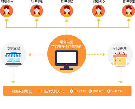 B2B2C商城系统