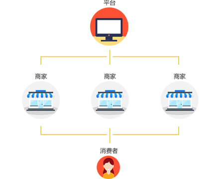 B2B2C商城系统