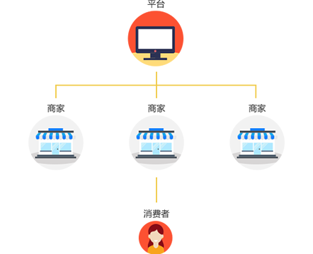 B2B2C商城系统