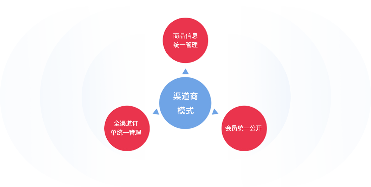 渠道信息