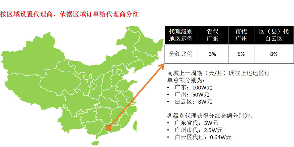 区域代理举例说明