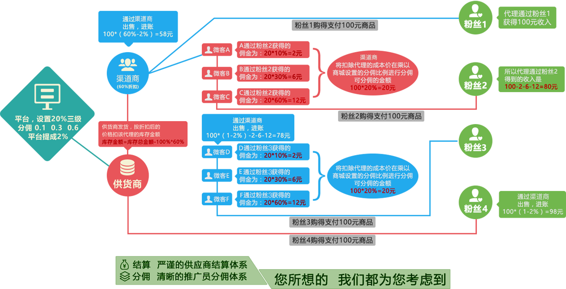 财务结算体系逻辑图