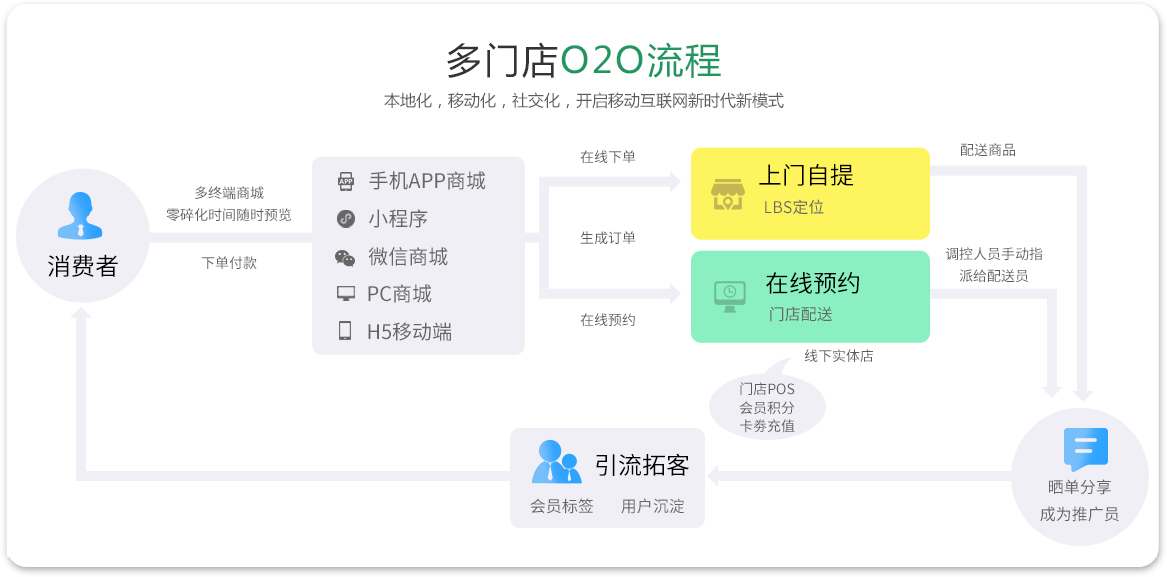 O2O商城系统